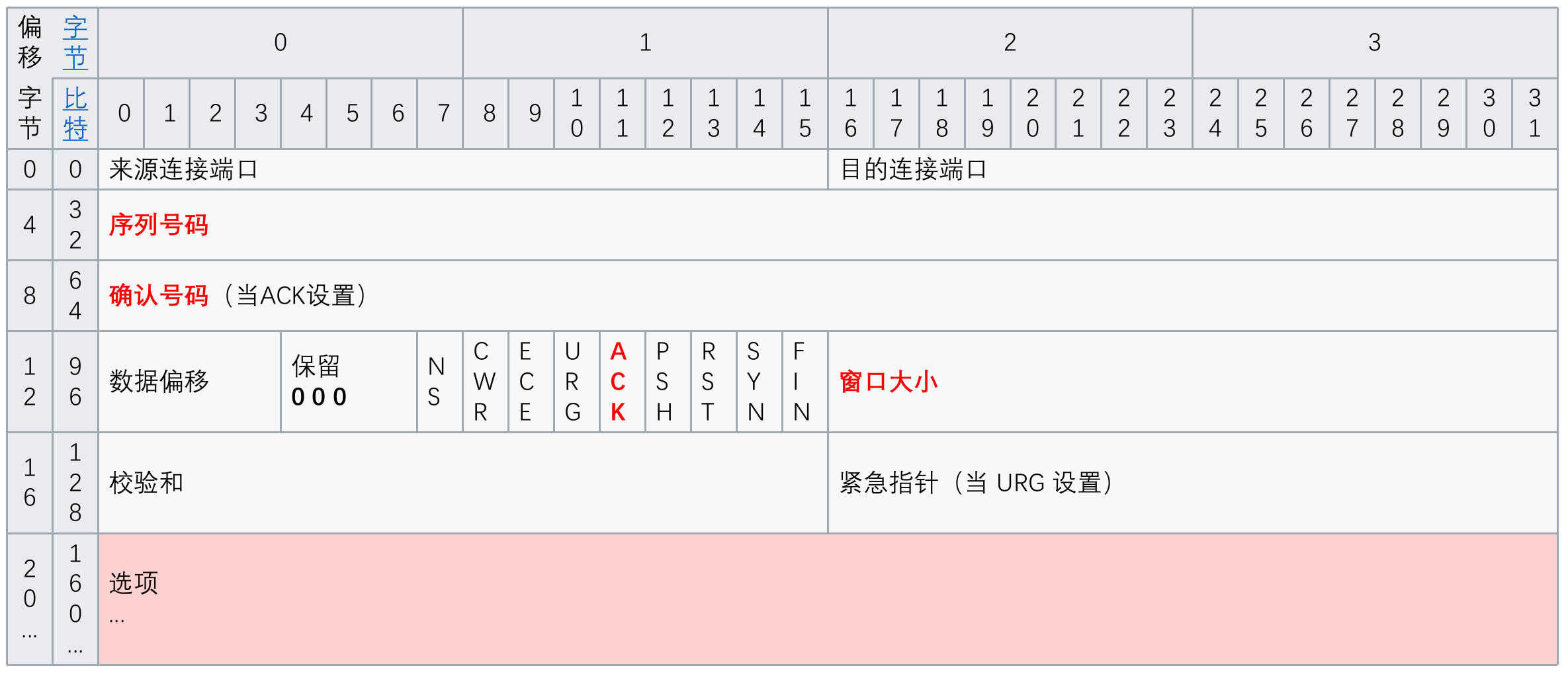 确认序号