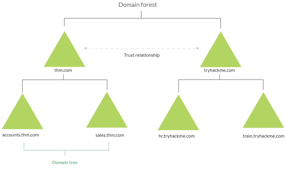 AD Forest