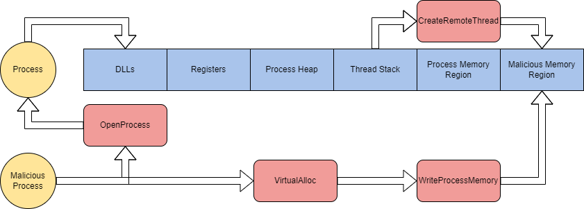 Abusing Processes