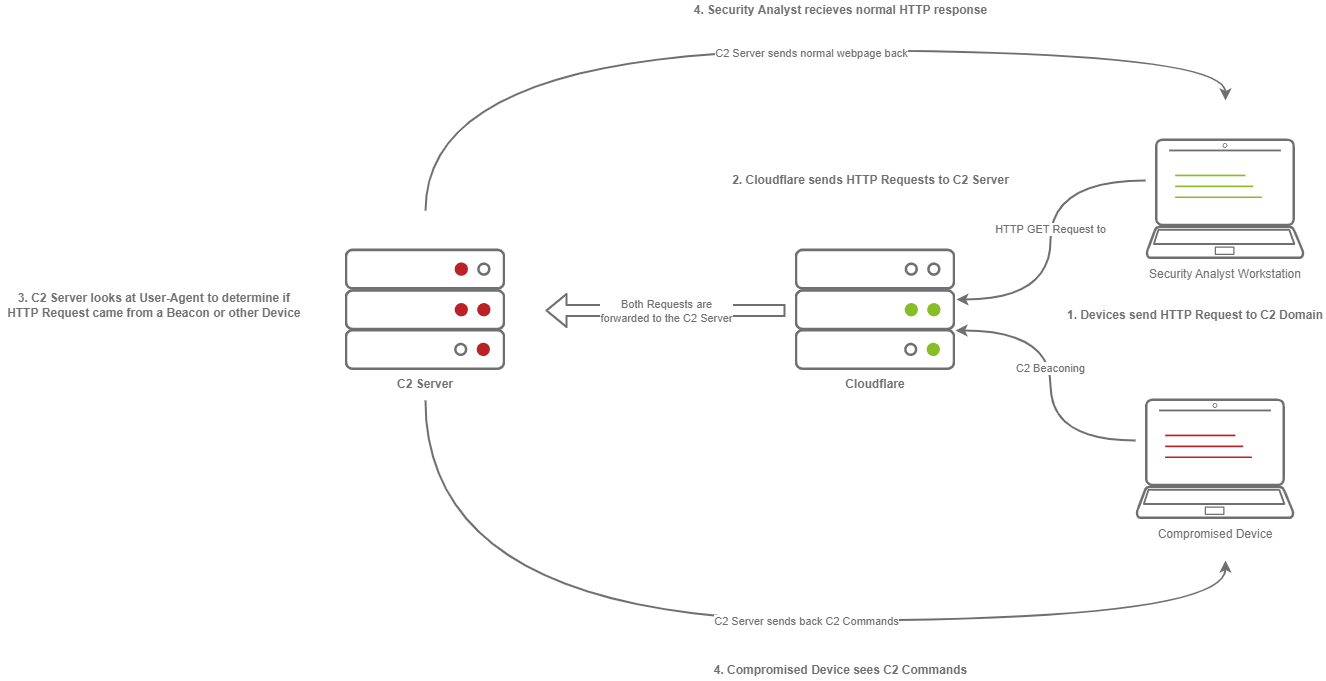 C2 Profiles