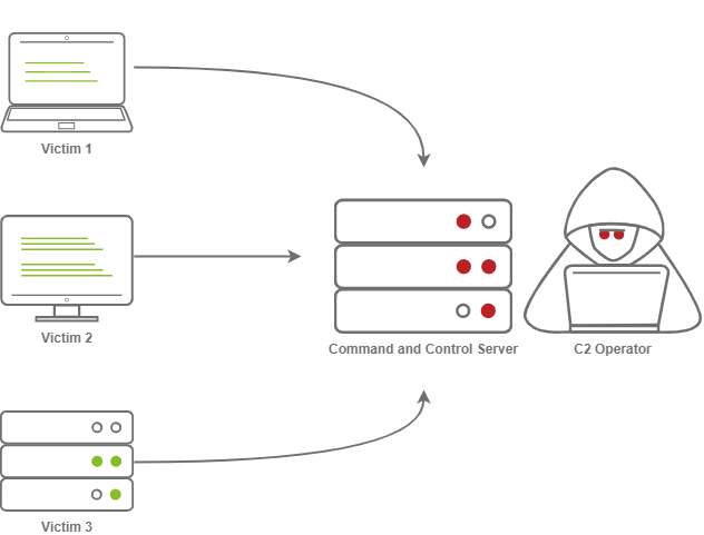 C2 frameworks