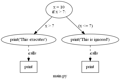 Code Flow and Logic