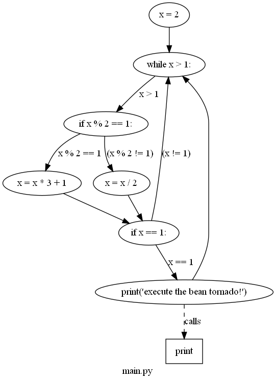 Collatz Conjecture