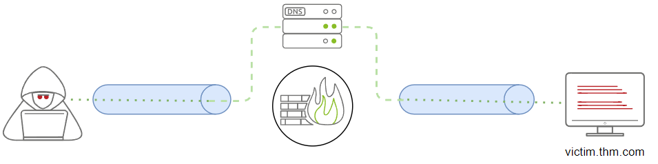 DNS Tunneling
