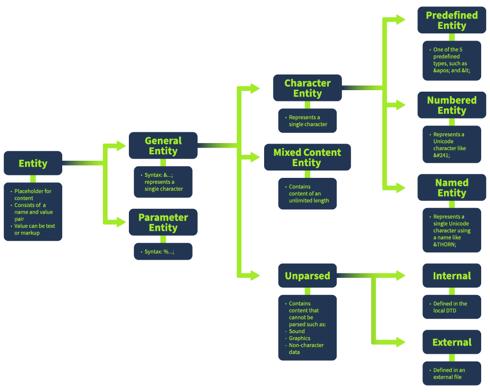 DOM structure