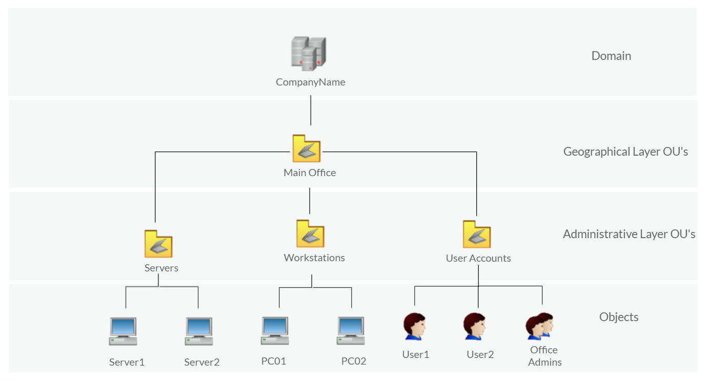 Domain Controller
