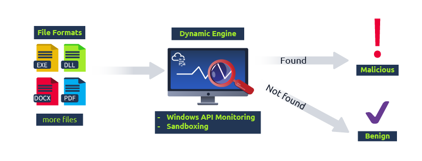Dynamic Detection