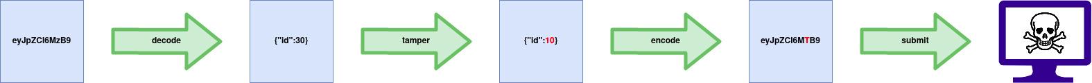 Encoded IDs