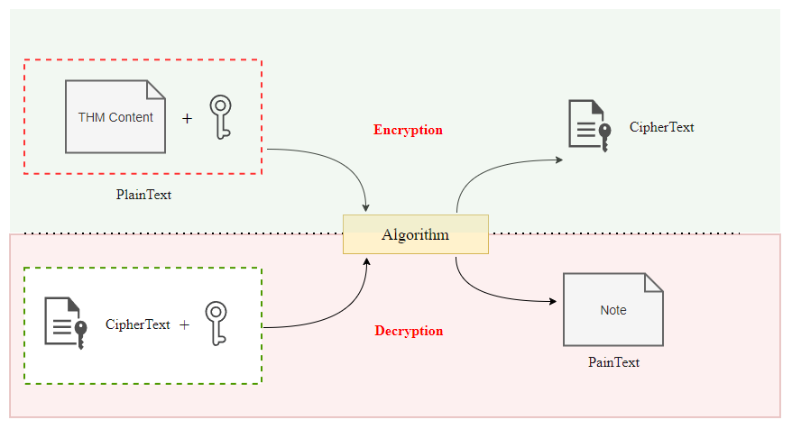 Encryption