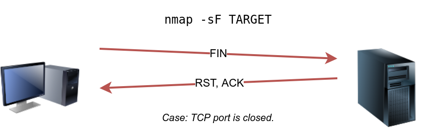FIN scan close