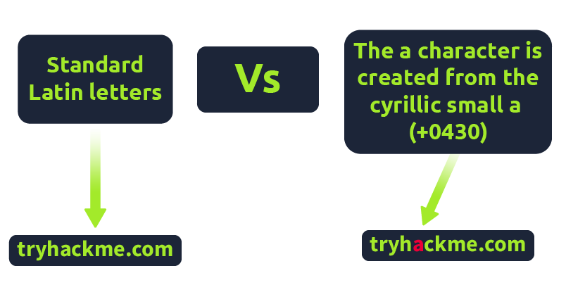 IDN Homograph Attack