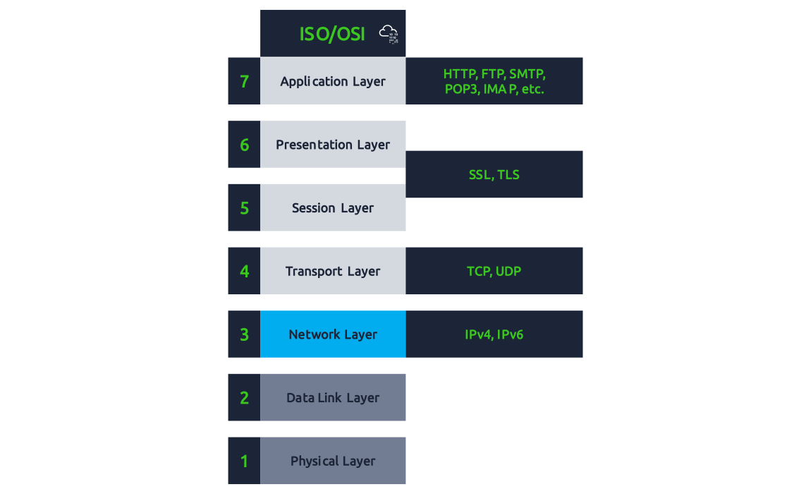 ISO_OSI layers