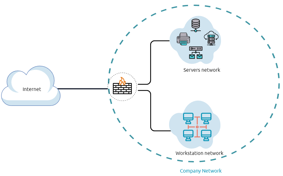 Internal Networks