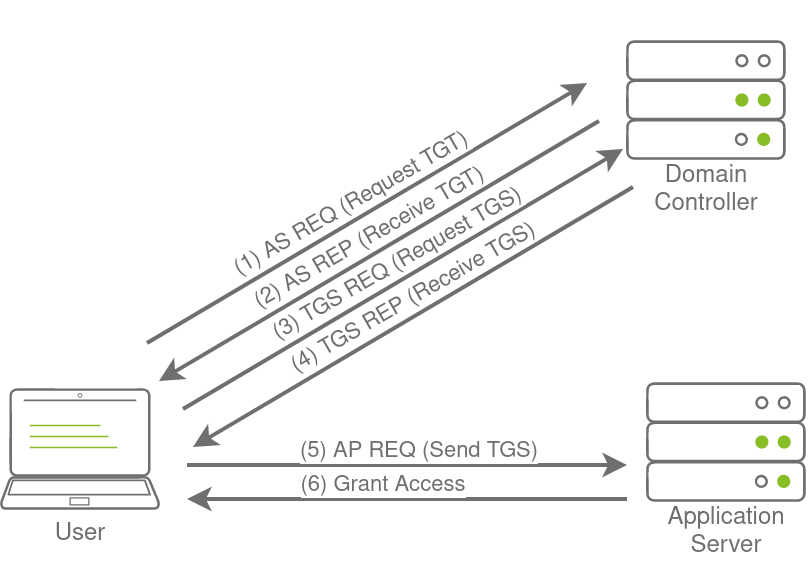 Kerberos authentication