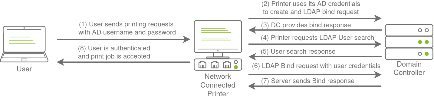 LDAP