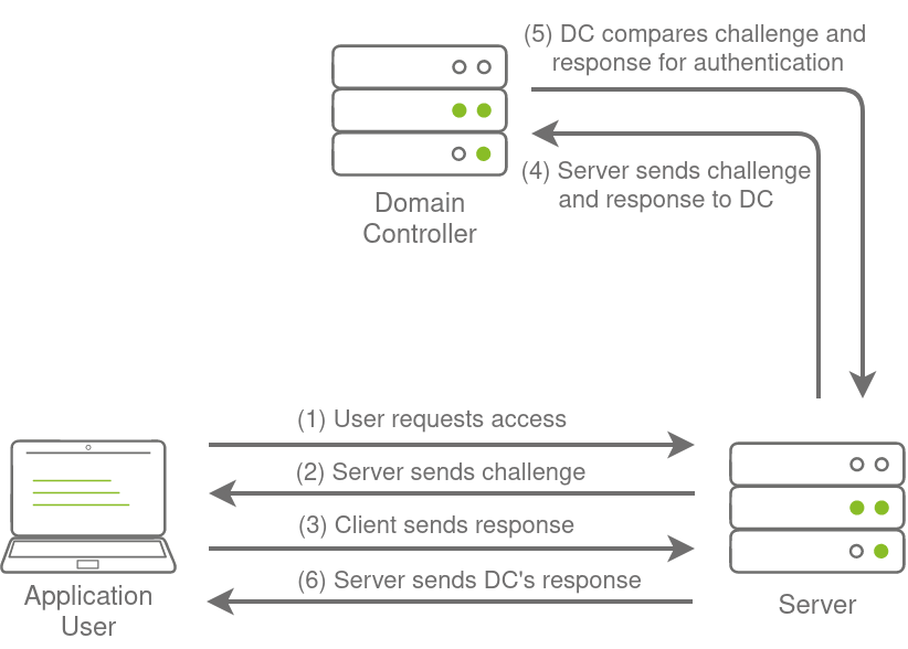 NTLM Authentication