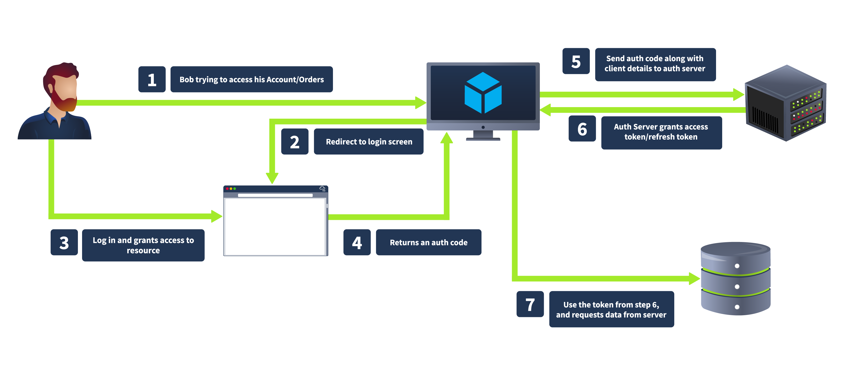 OAuth work flow