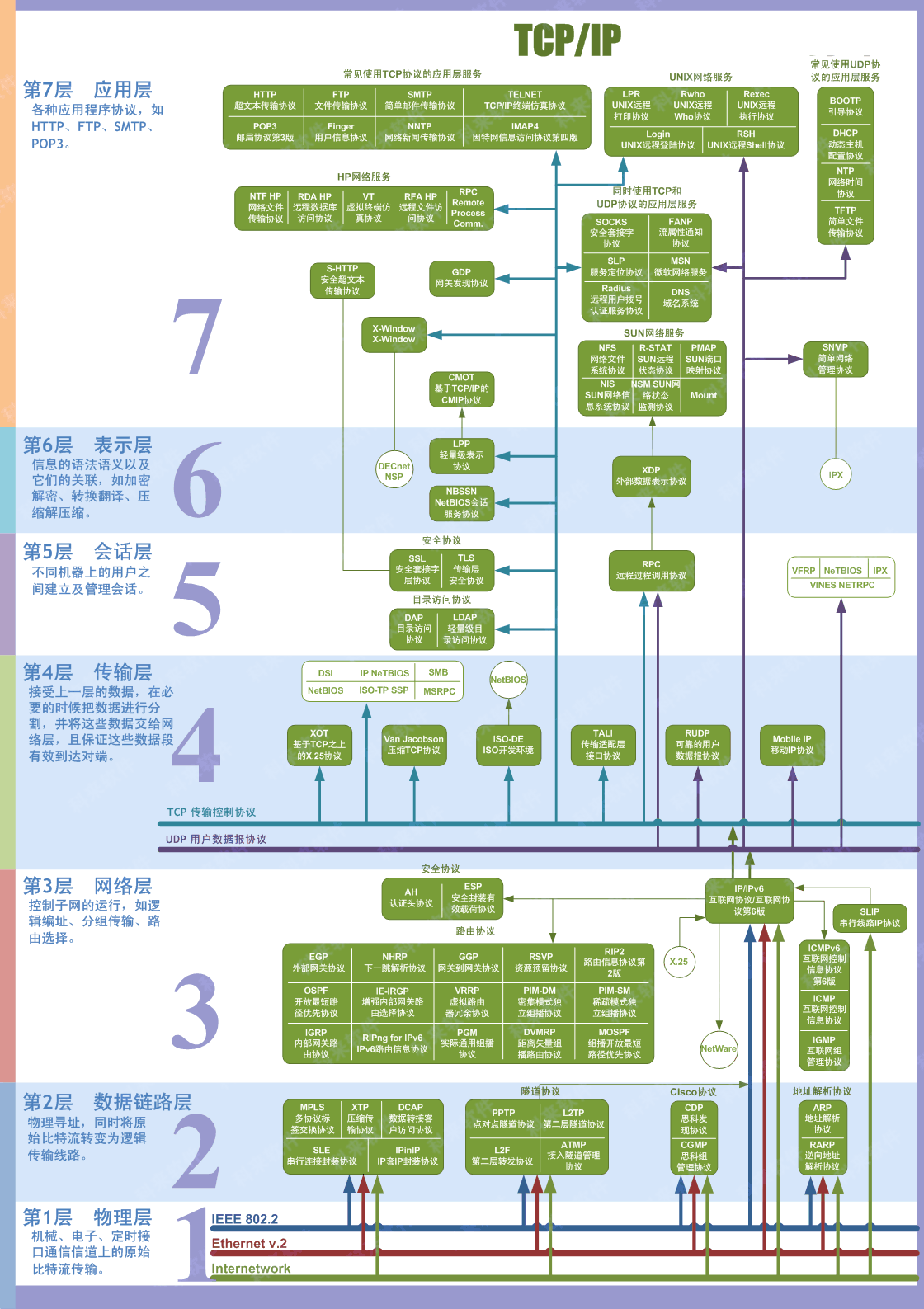 OSI model