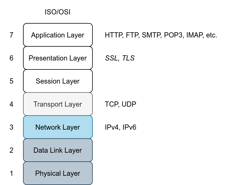 OSI TLS