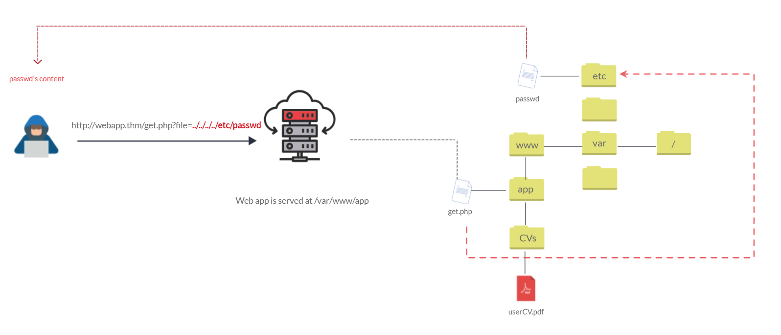 Path Traversal