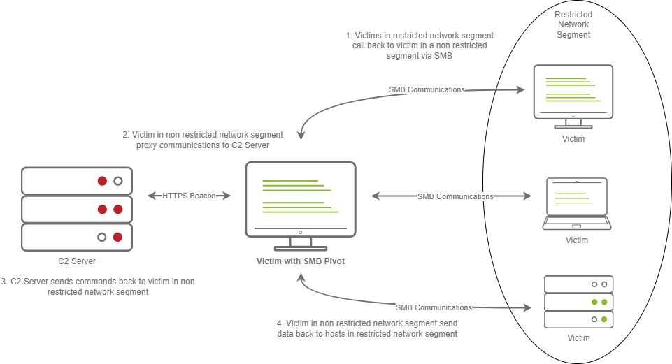Pivoting Modules