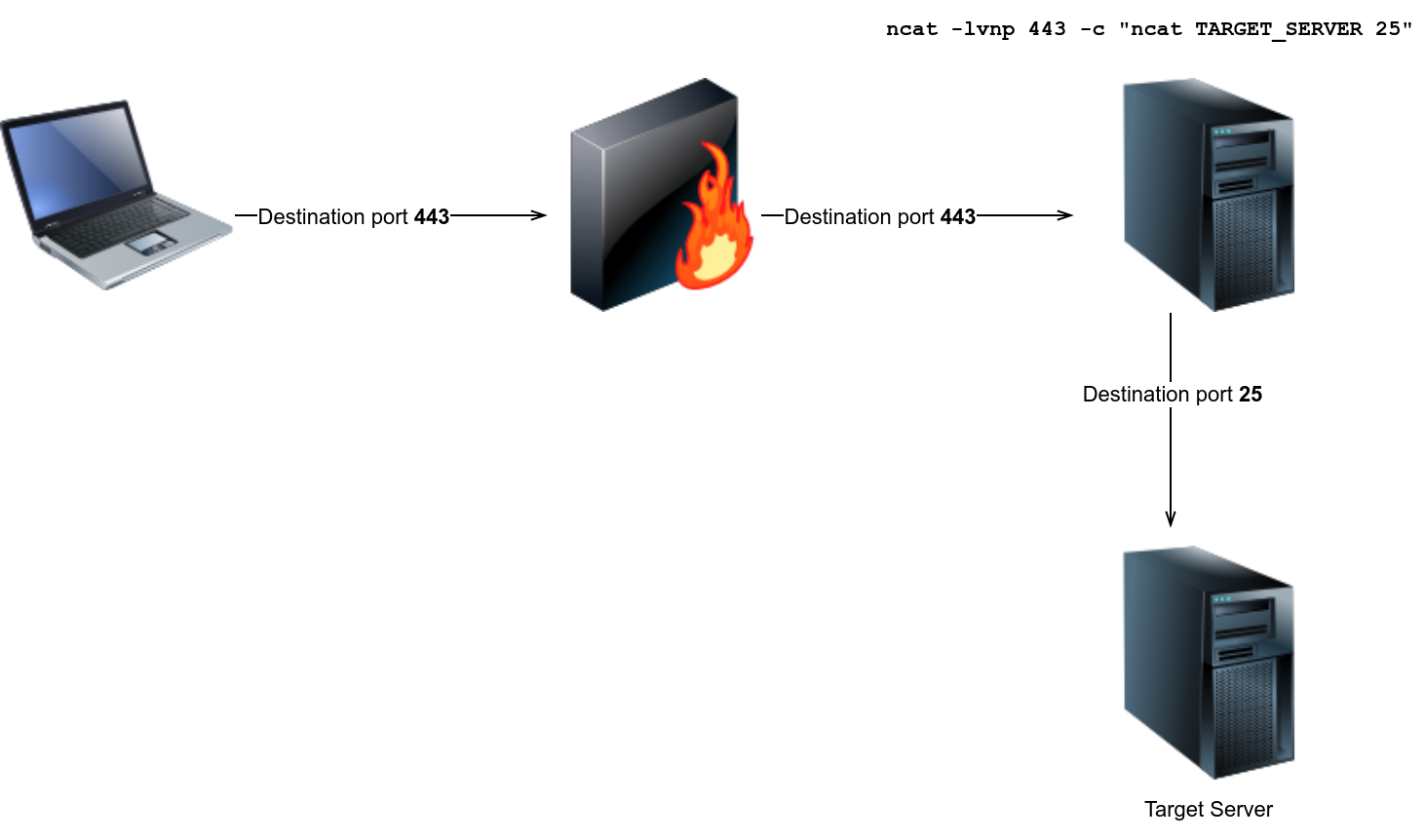 Port Tunneling Using ncat