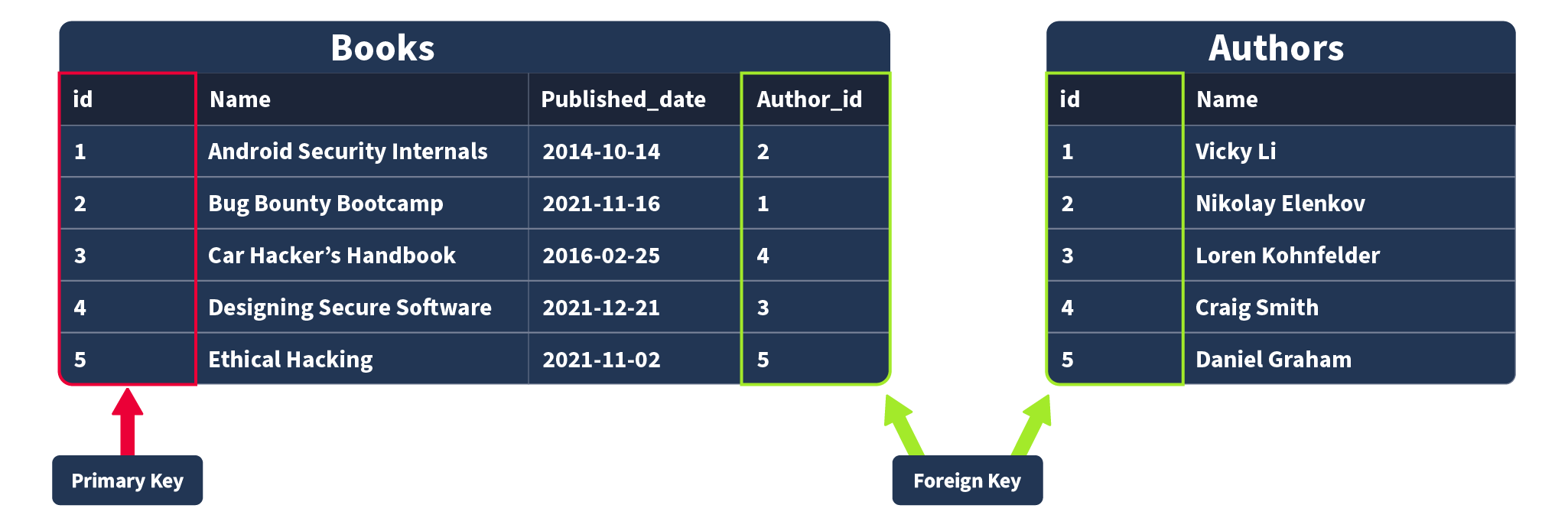 Primary and Foreign Keys