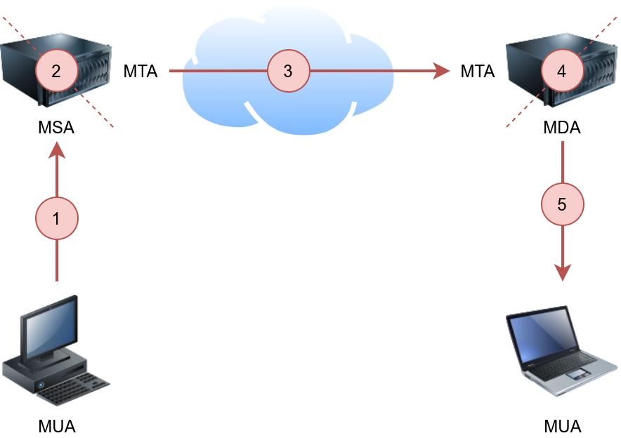 SMTP