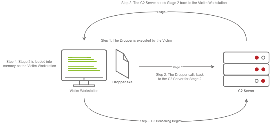 Staged Payloads