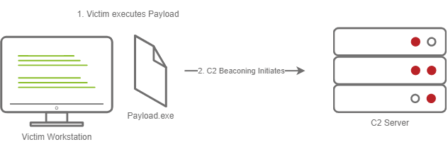 Stageless Payloads
