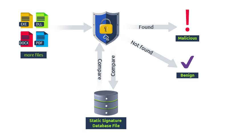 Static Detection