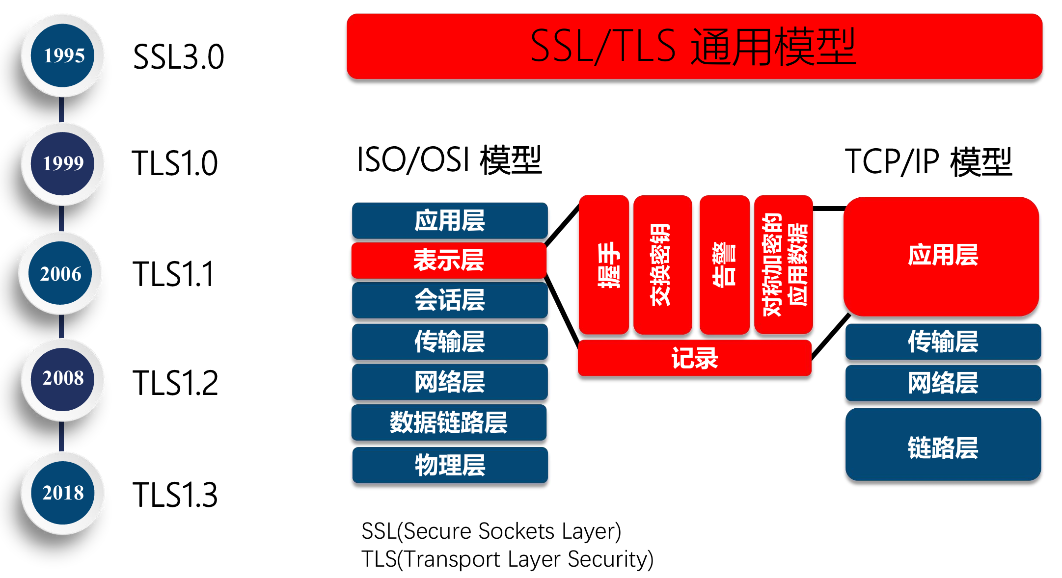 TLS/SSL Protocol | f1ow2