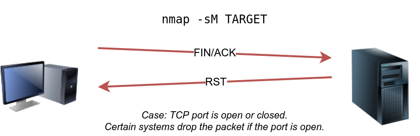 TCP Maimon Scan