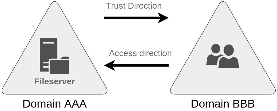 Trust Relationships