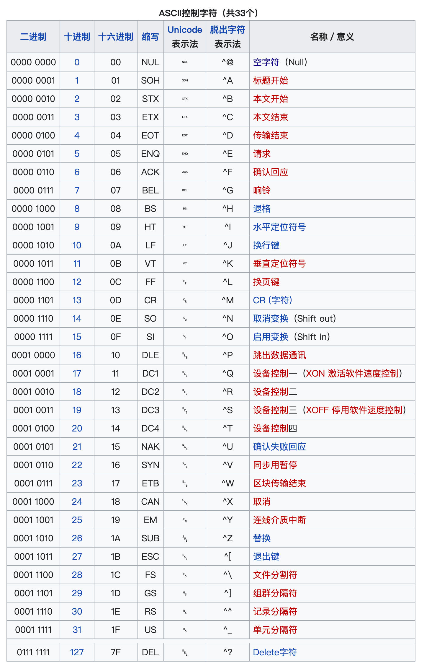 ASCII 控制示字符