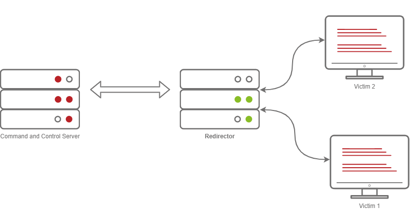 c2 redirector