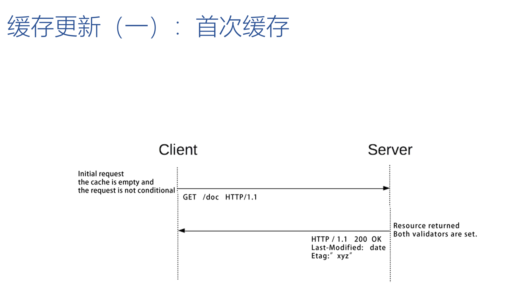 cacheupdate1