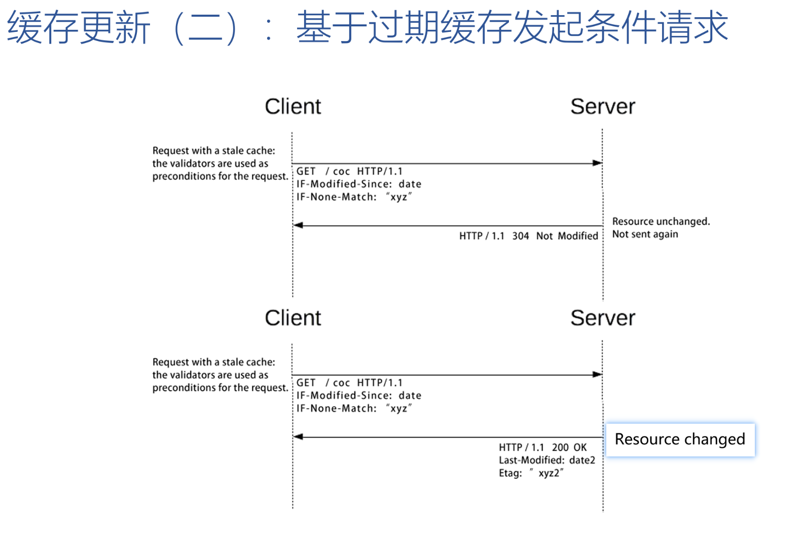 cacheupdate2