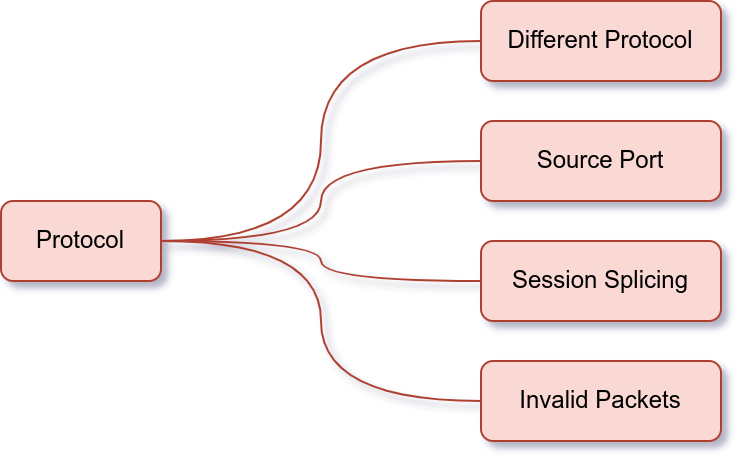 evasion protocol