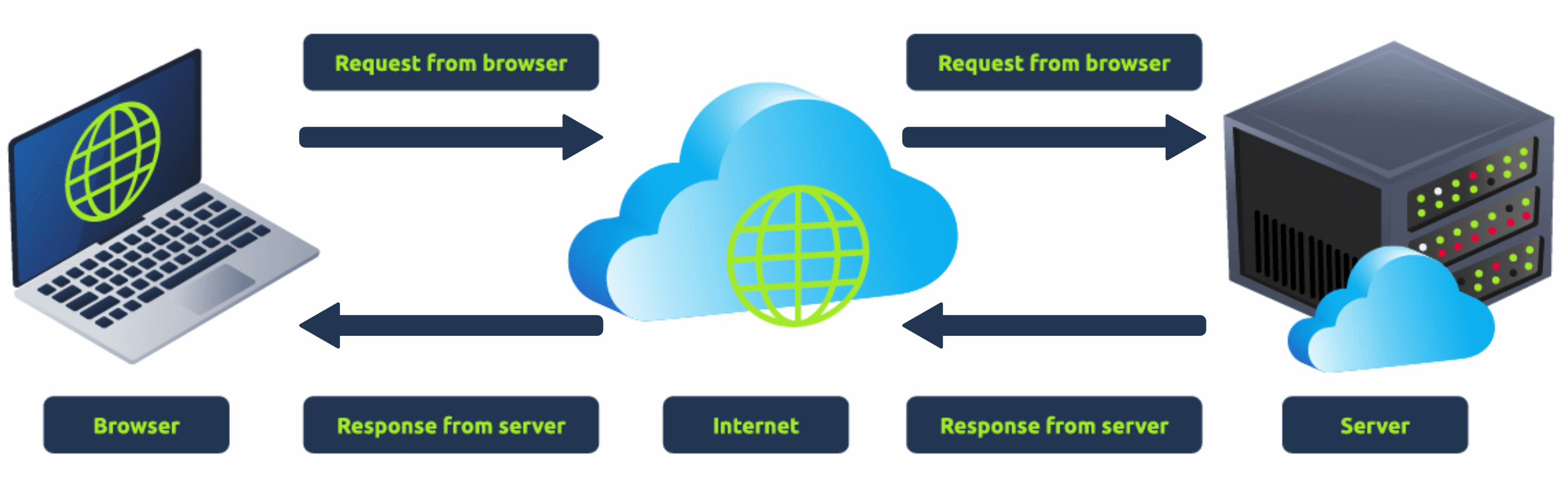 how websites work