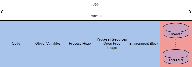 jon process