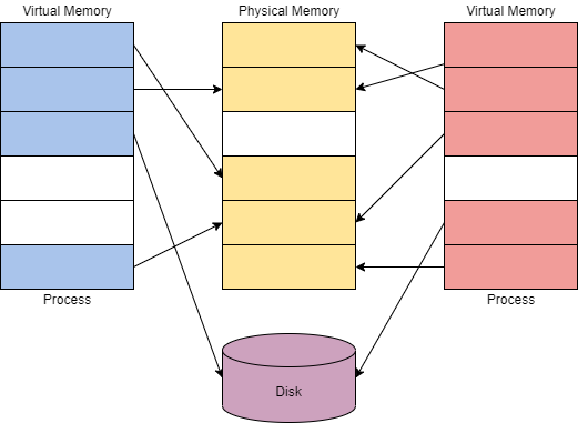 memory manager