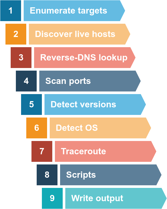 nmap steps