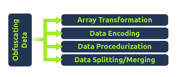 obfuscating data