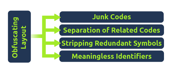 obfuscating layout