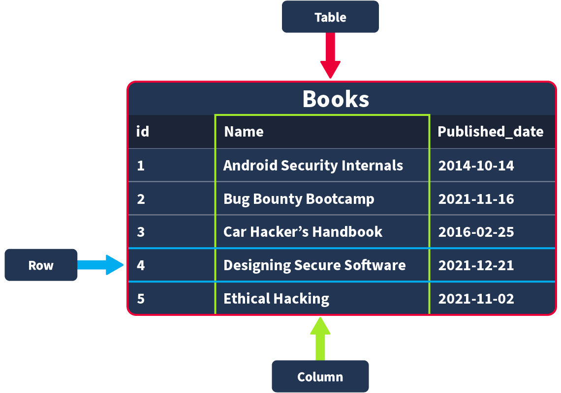 relational database