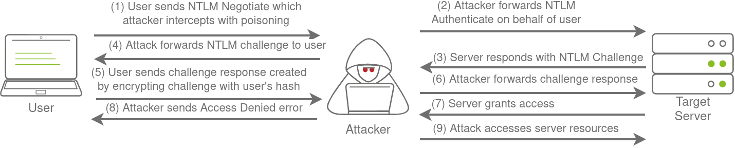 relay attack