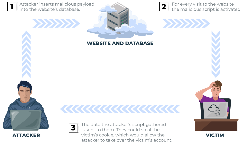 stored xss