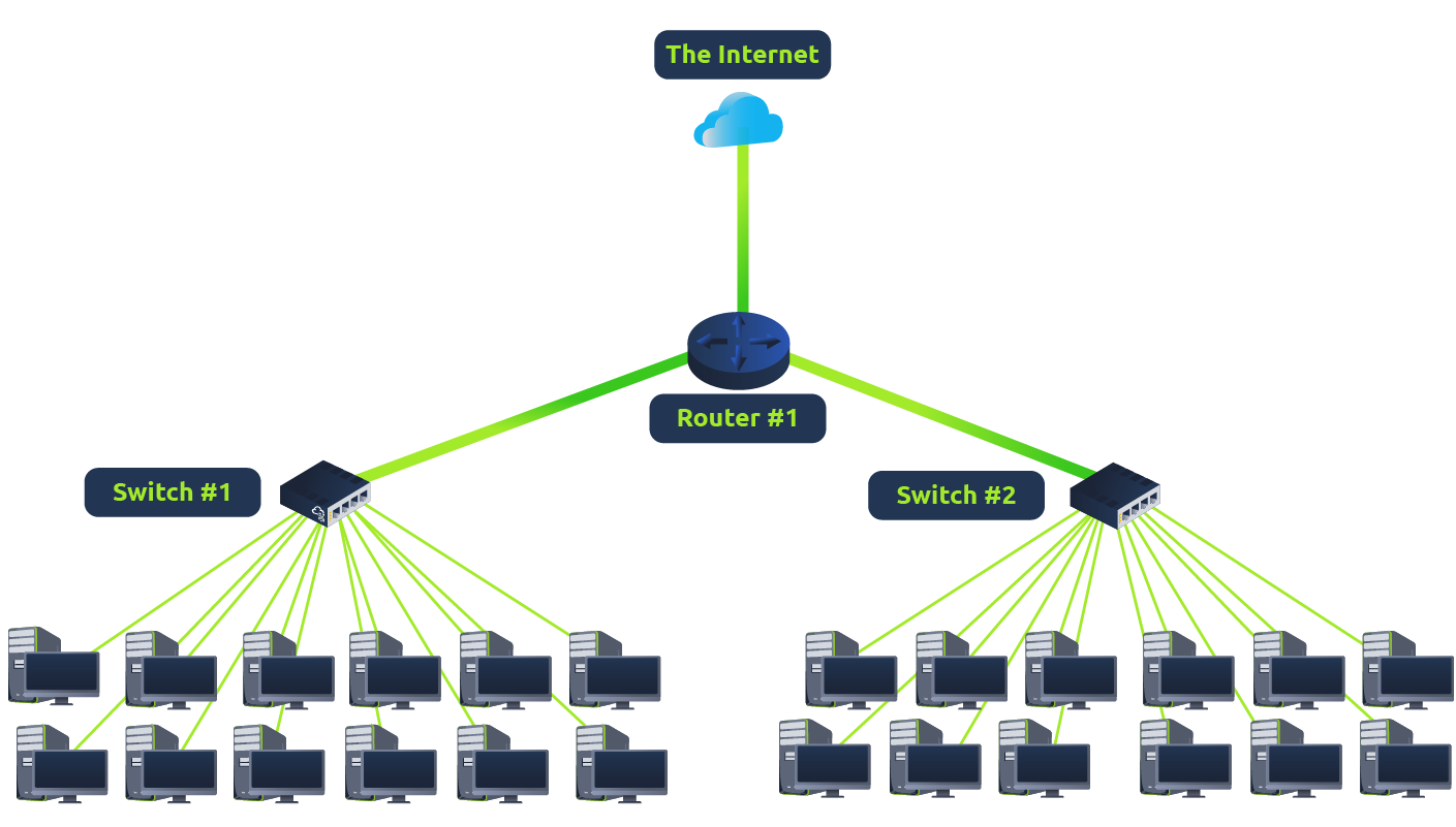 switch and router