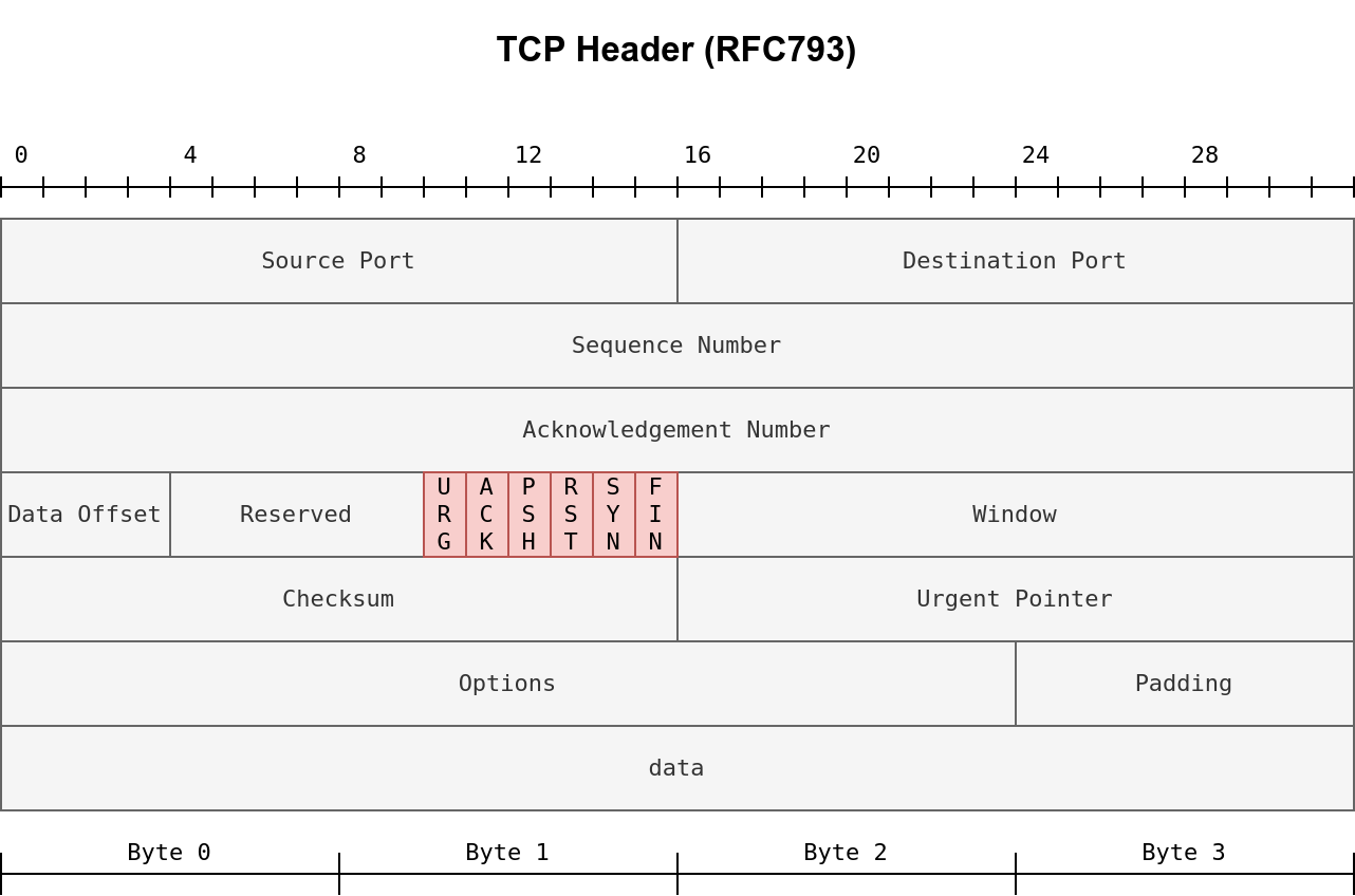 tcp header